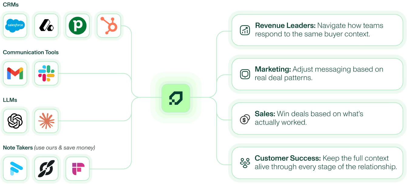 The apps and systems that Scalign integrates with and how it provides value to revenue leaders, marketing, sales and customer success.